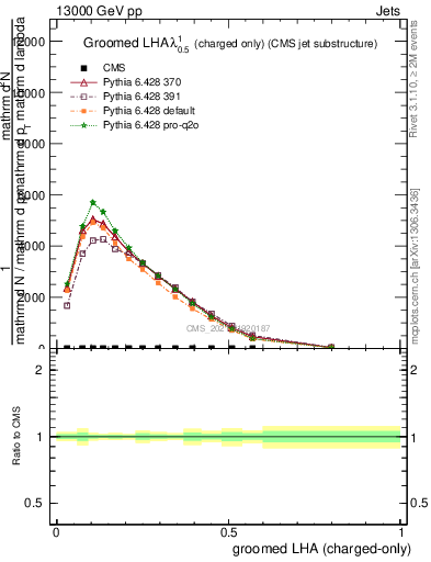 Plot of j.lha.gc in 13000 GeV pp collisions
