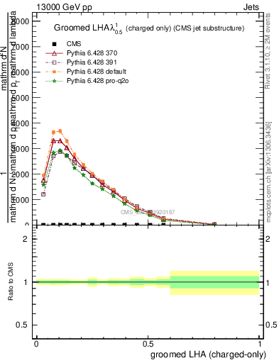 Plot of j.lha.gc in 13000 GeV pp collisions
