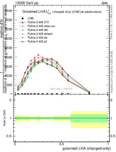Plot of j.lha.gc in 13000 GeV pp collisions
