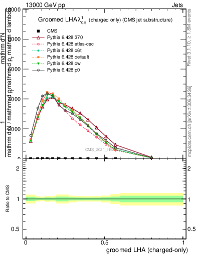 Plot of j.lha.gc in 13000 GeV pp collisions