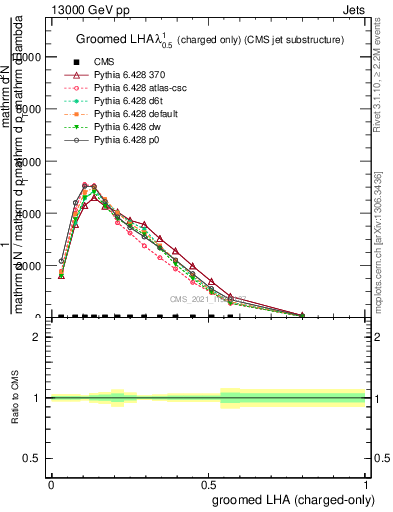 Plot of j.lha.gc in 13000 GeV pp collisions