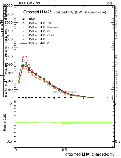 Plot of j.lha.gc in 13000 GeV pp collisions