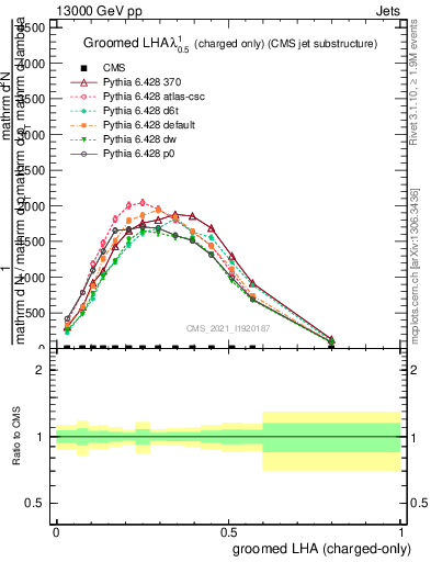 Plot of j.lha.gc in 13000 GeV pp collisions