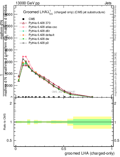 Plot of j.lha.gc in 13000 GeV pp collisions