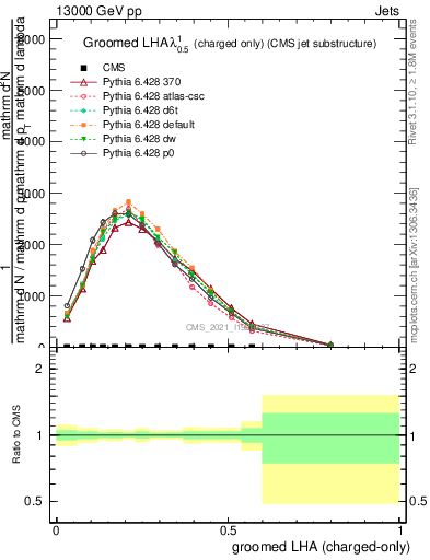 Plot of j.lha.gc in 13000 GeV pp collisions