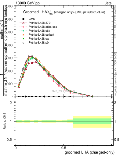 Plot of j.lha.gc in 13000 GeV pp collisions