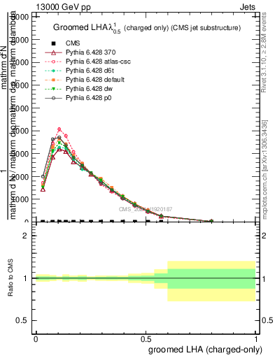Plot of j.lha.gc in 13000 GeV pp collisions