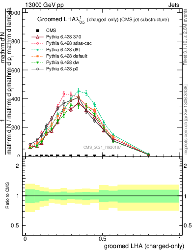 Plot of j.lha.gc in 13000 GeV pp collisions