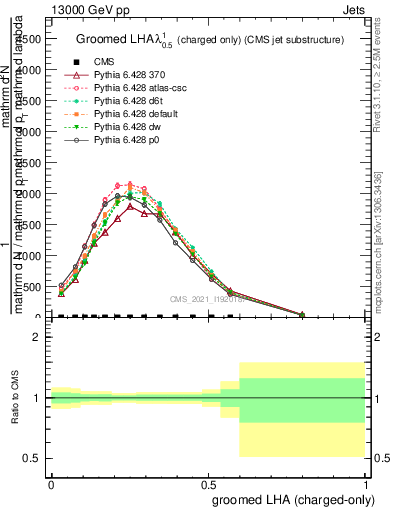Plot of j.lha.gc in 13000 GeV pp collisions