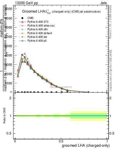 Plot of j.lha.gc in 13000 GeV pp collisions
