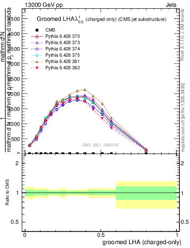 Plot of j.lha.gc in 13000 GeV pp collisions