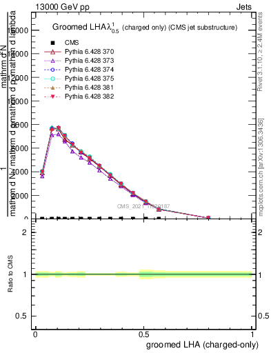 Plot of j.lha.gc in 13000 GeV pp collisions