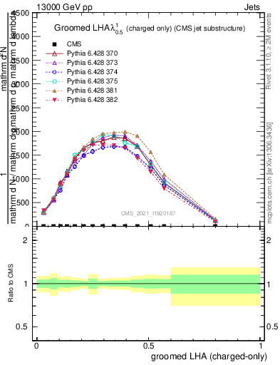Plot of j.lha.gc in 13000 GeV pp collisions