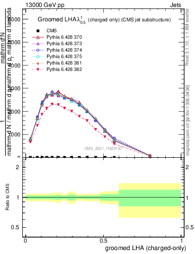 Plot of j.lha.gc in 13000 GeV pp collisions
