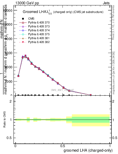 Plot of j.lha.gc in 13000 GeV pp collisions