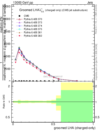 Plot of j.lha.gc in 13000 GeV pp collisions