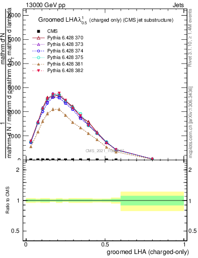 Plot of j.lha.gc in 13000 GeV pp collisions
