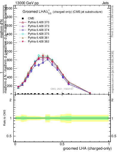 Plot of j.lha.gc in 13000 GeV pp collisions