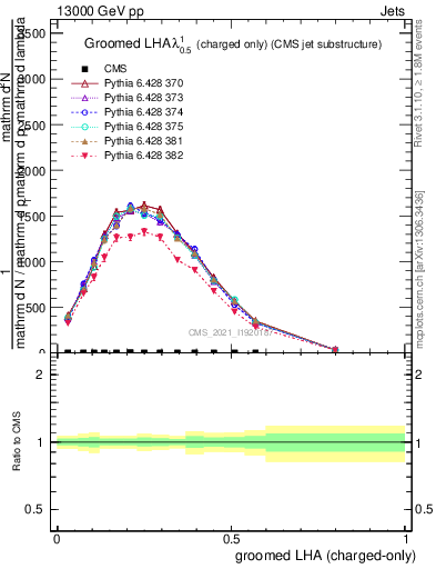 Plot of j.lha.gc in 13000 GeV pp collisions