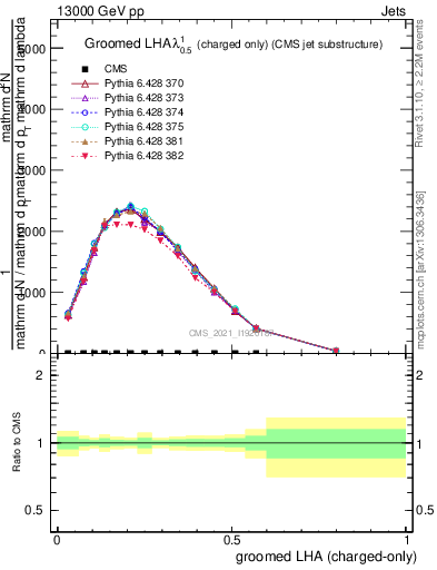 Plot of j.lha.gc in 13000 GeV pp collisions