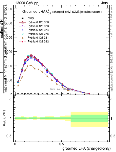 Plot of j.lha.gc in 13000 GeV pp collisions