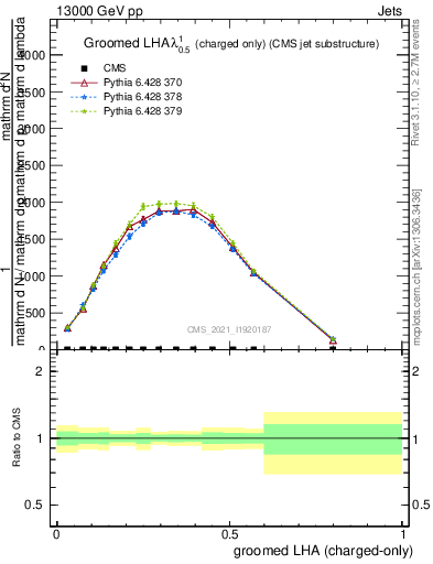 Plot of j.lha.gc in 13000 GeV pp collisions