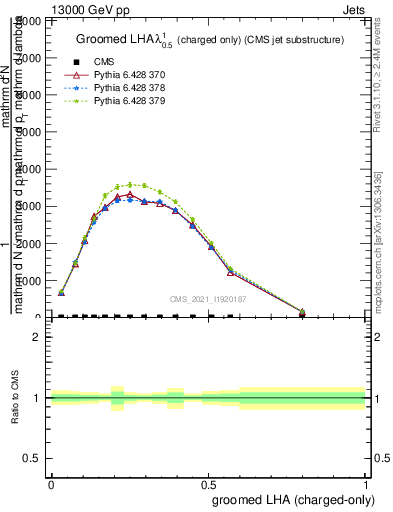 Plot of j.lha.gc in 13000 GeV pp collisions