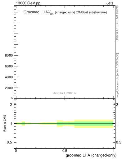 Plot of j.lha.gc in 13000 GeV pp collisions