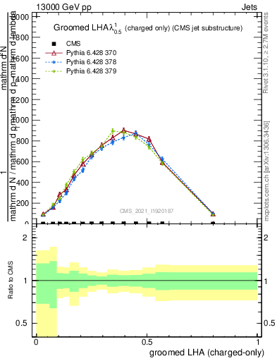 Plot of j.lha.gc in 13000 GeV pp collisions