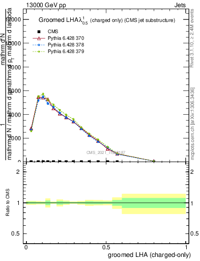 Plot of j.lha.gc in 13000 GeV pp collisions