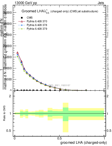 Plot of j.lha.gc in 13000 GeV pp collisions