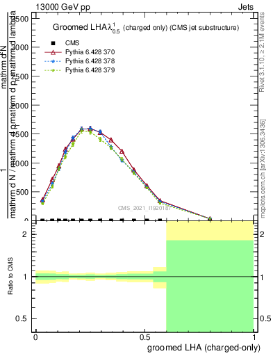 Plot of j.lha.gc in 13000 GeV pp collisions
