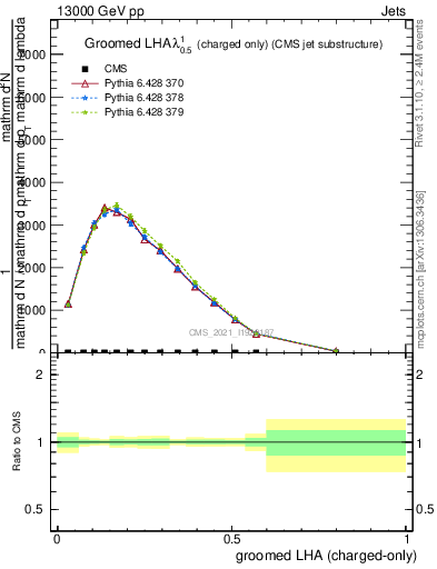 Plot of j.lha.gc in 13000 GeV pp collisions