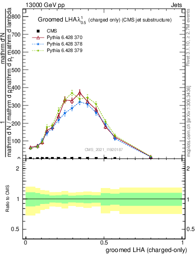 Plot of j.lha.gc in 13000 GeV pp collisions