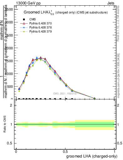 Plot of j.lha.gc in 13000 GeV pp collisions