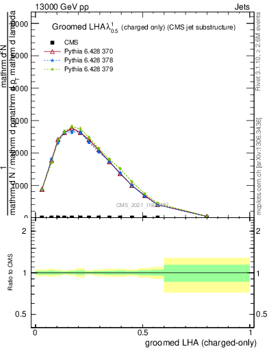 Plot of j.lha.gc in 13000 GeV pp collisions