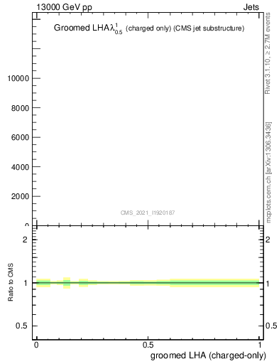 Plot of j.lha.gc in 13000 GeV pp collisions