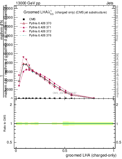 Plot of j.lha.gc in 13000 GeV pp collisions