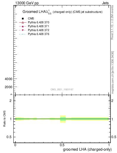 Plot of j.lha.gc in 13000 GeV pp collisions