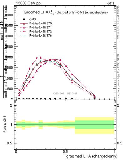 Plot of j.lha.gc in 13000 GeV pp collisions