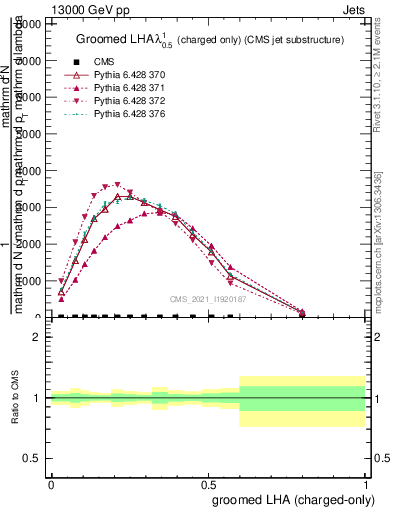 Plot of j.lha.gc in 13000 GeV pp collisions