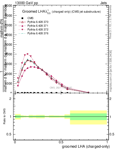 Plot of j.lha.gc in 13000 GeV pp collisions