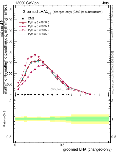 Plot of j.lha.gc in 13000 GeV pp collisions