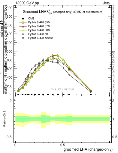 Plot of j.lha.gc in 13000 GeV pp collisions