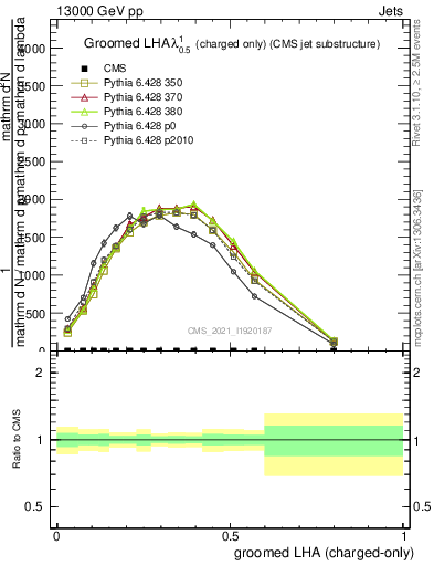 Plot of j.lha.gc in 13000 GeV pp collisions