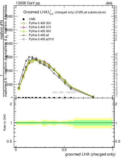 Plot of j.lha.gc in 13000 GeV pp collisions