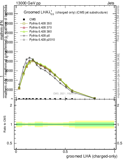 Plot of j.lha.gc in 13000 GeV pp collisions