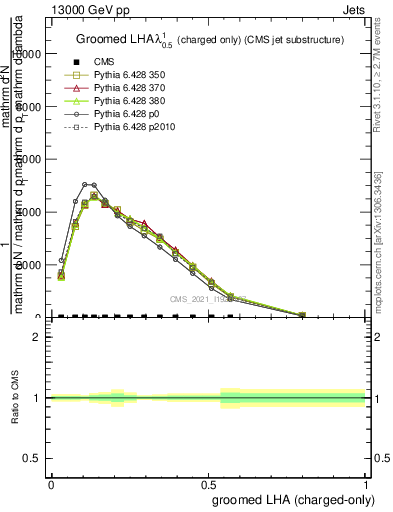 Plot of j.lha.gc in 13000 GeV pp collisions