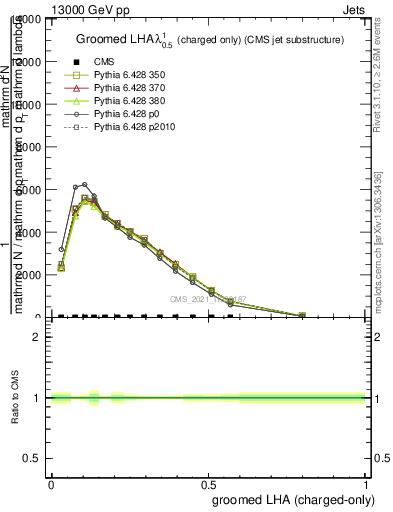 Plot of j.lha.gc in 13000 GeV pp collisions