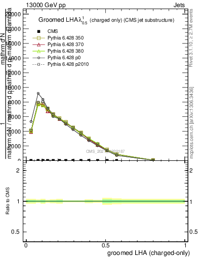 Plot of j.lha.gc in 13000 GeV pp collisions